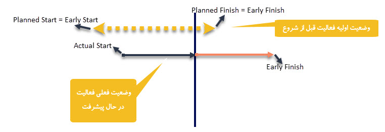 برنامه جبرانی در Primavera P6